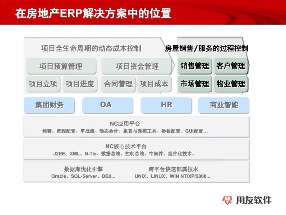 erp系统实施-用友-用友房地产行业解决方案-房地产crm讲解(ppt 27页)_第2页