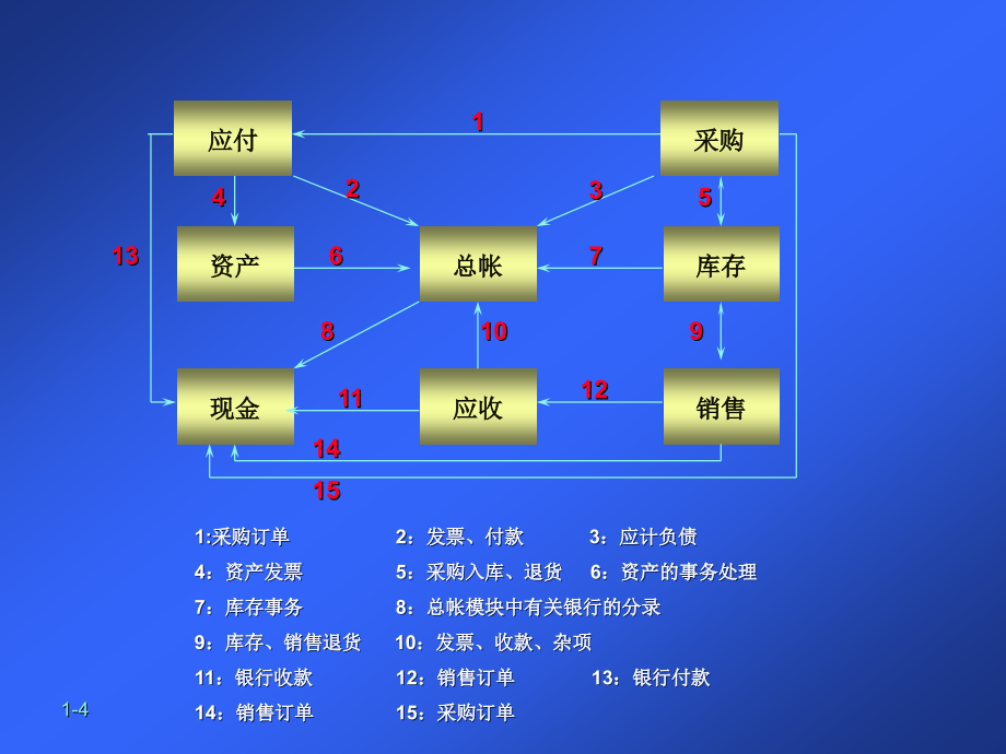 oracle-11igl培训教材_第4页