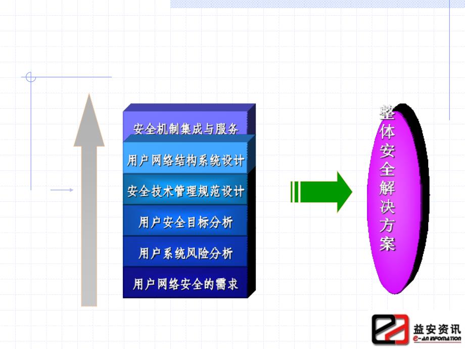 信息系统安全技术-整体安全解决方案v22_第2页