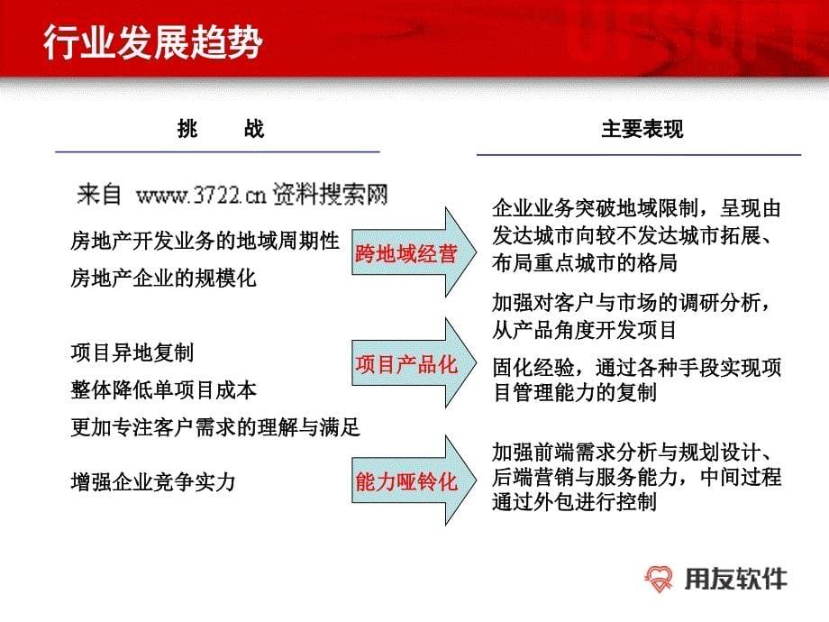 erp系统实施-用友-房地产行业培训-用信息化手段打造地产企业管理新模式(ppt 66页)_第5页