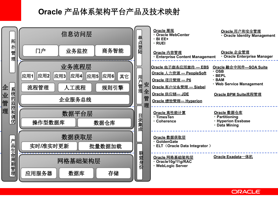 oraclebi数据仓库设计及解决方案_第3页