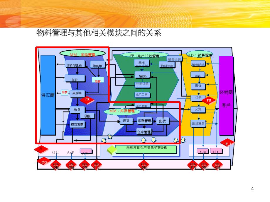 sap采购流程--采购初_第4页