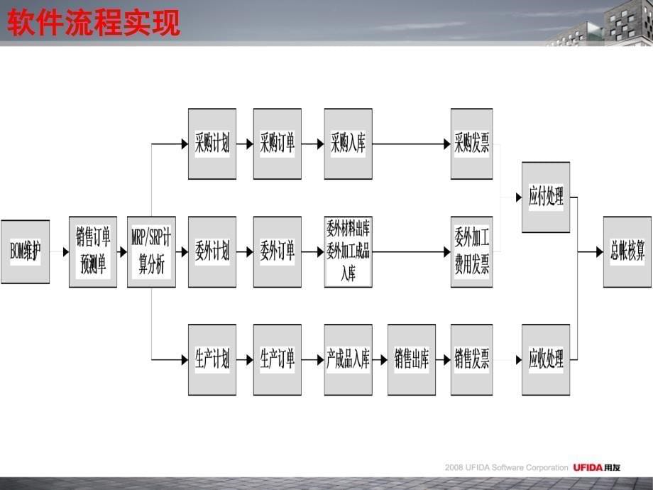 3、u6普及型erp产品功能亮点及价值分析_第5页