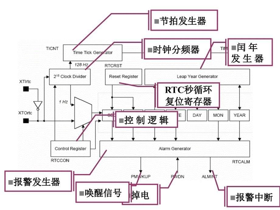 arm实时钟rtc_第5页