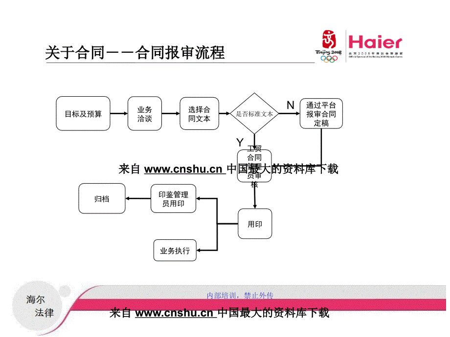 【海尔企业合同管理培训资料[1]】（_第3页