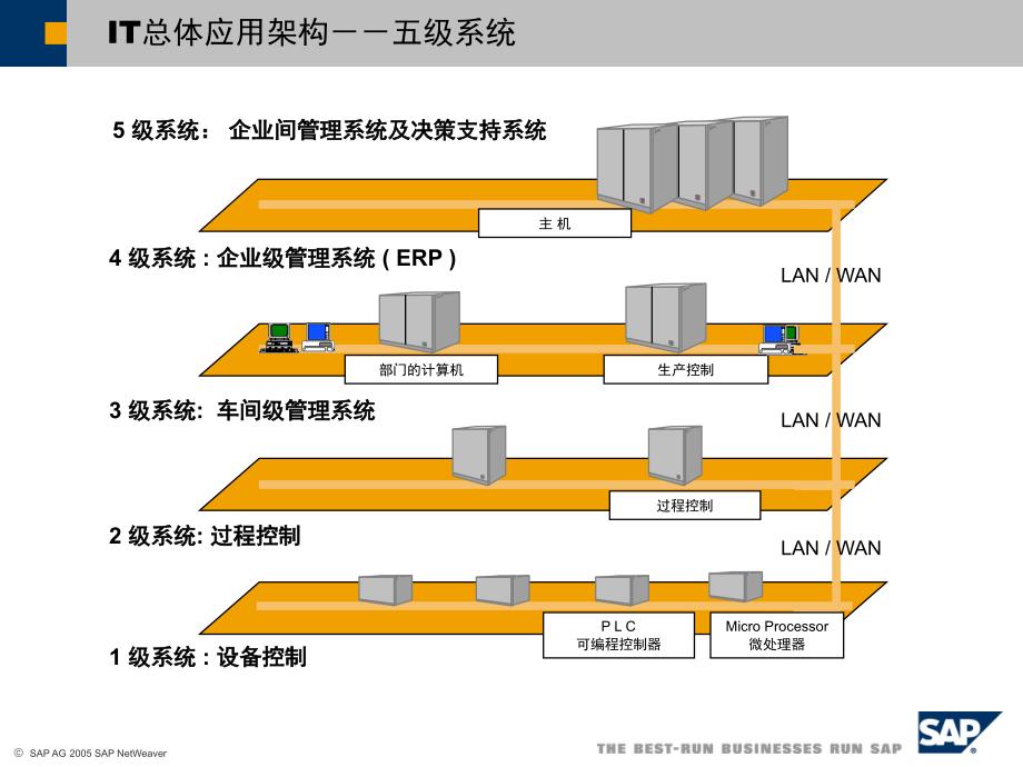 sap技术架构_第2页