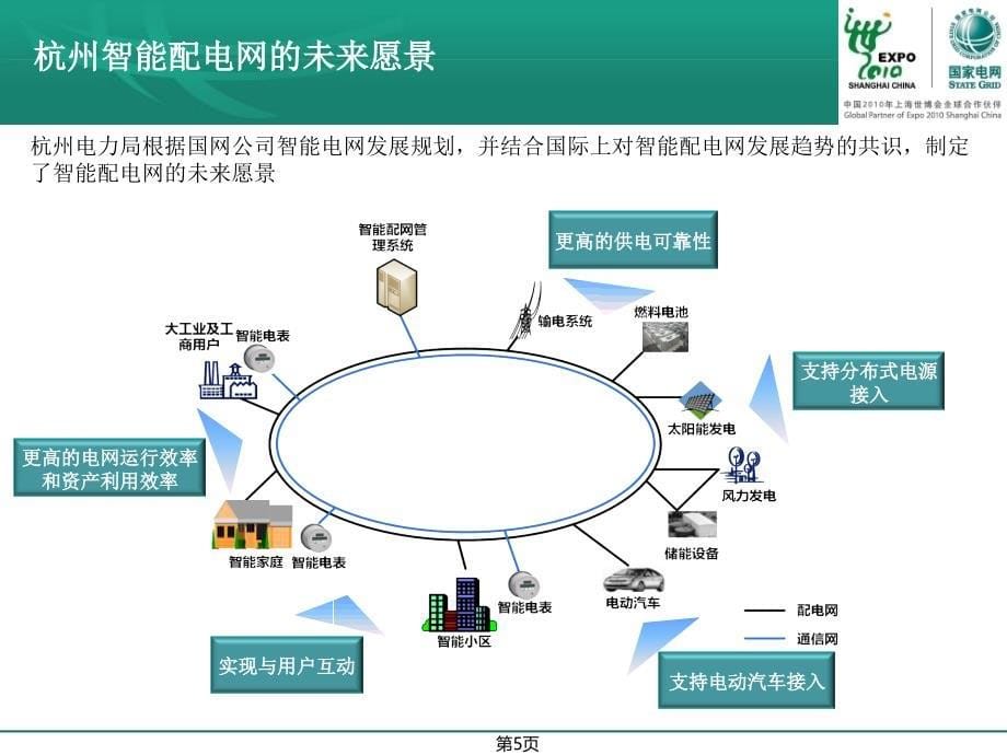 1杭州市电力局配网自动化发展情况_第5页