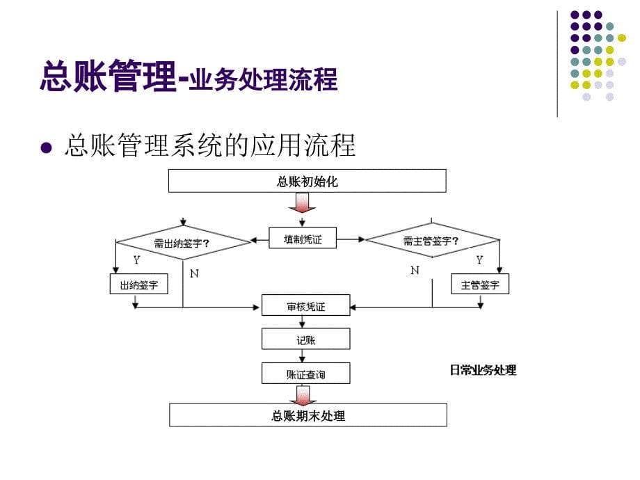 erp会计电算化第4章总账管理_第5页