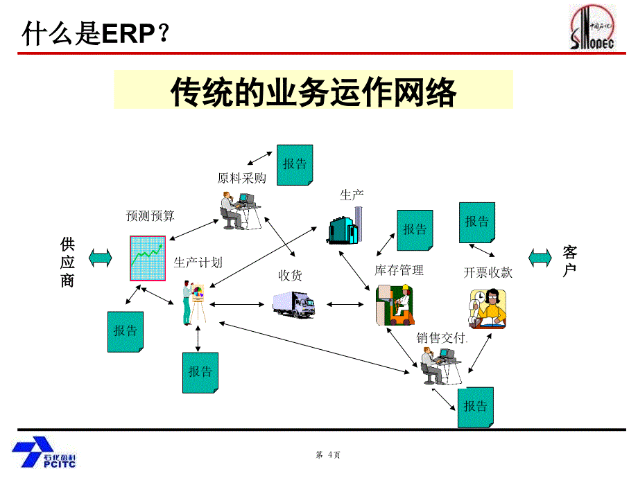 erp培训(sd模块)erp及sap简介_第4页