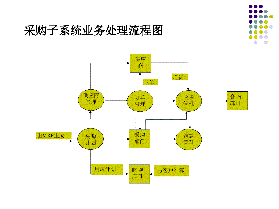 erp采购模块的运作_第3页