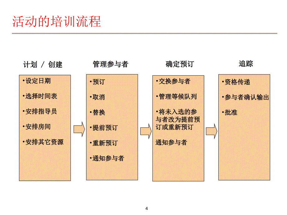 sap-hr培训及活动管理_第4页