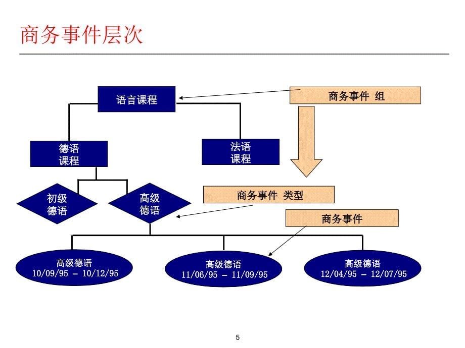 sap-hr培训及活动管理_第5页