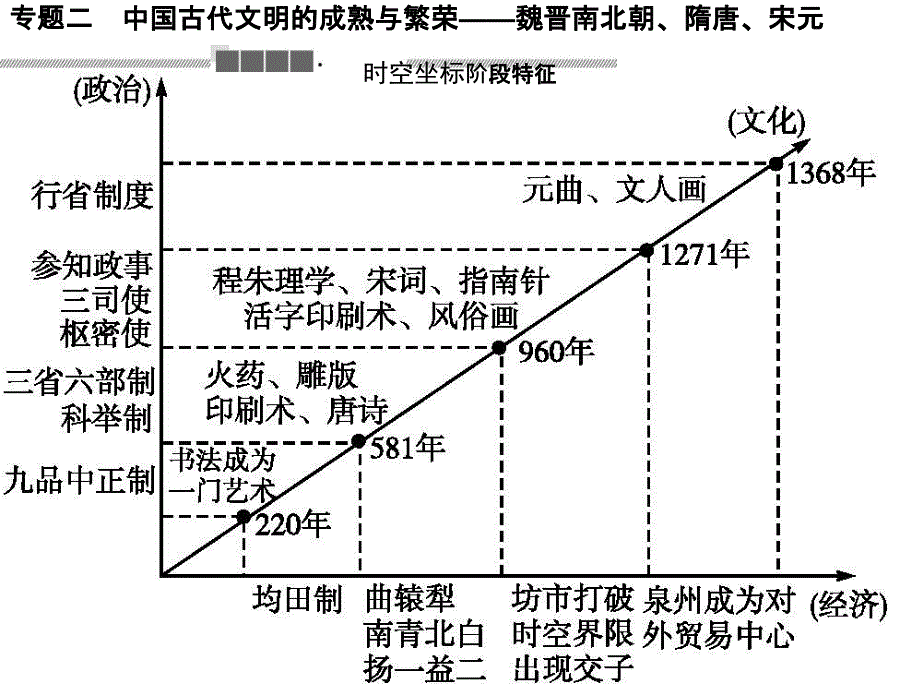 高三历史一轮复习通史知识串联_第4页