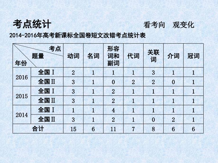 高考英语-短文改错技巧_第2页