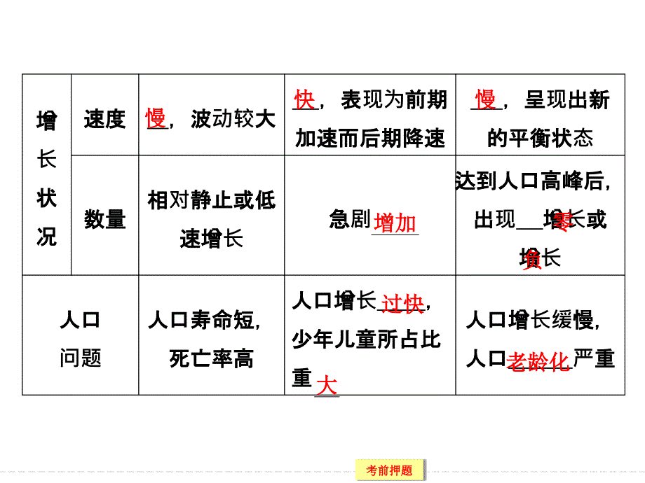 高考地理二轮复习课件：高考倒计时8天-人口与城市_第4页