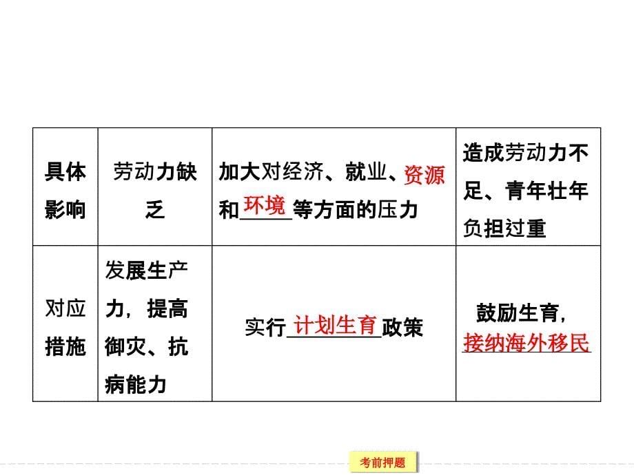 高考地理二轮复习课件：高考倒计时8天-人口与城市_第5页