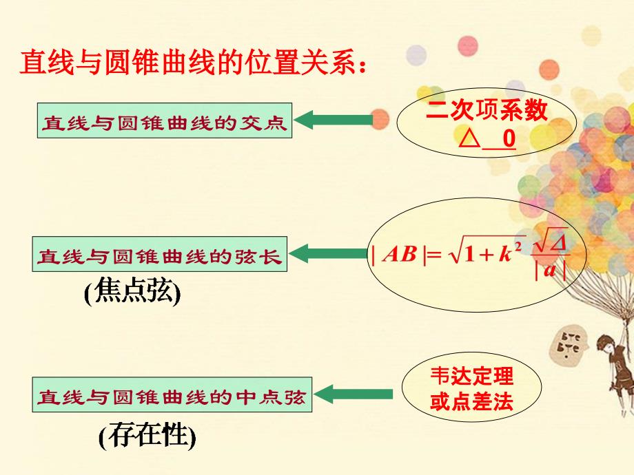 四川省成都市高中数学圆锥曲线与方程251圆锥曲线中的弦长问题课件_第2页