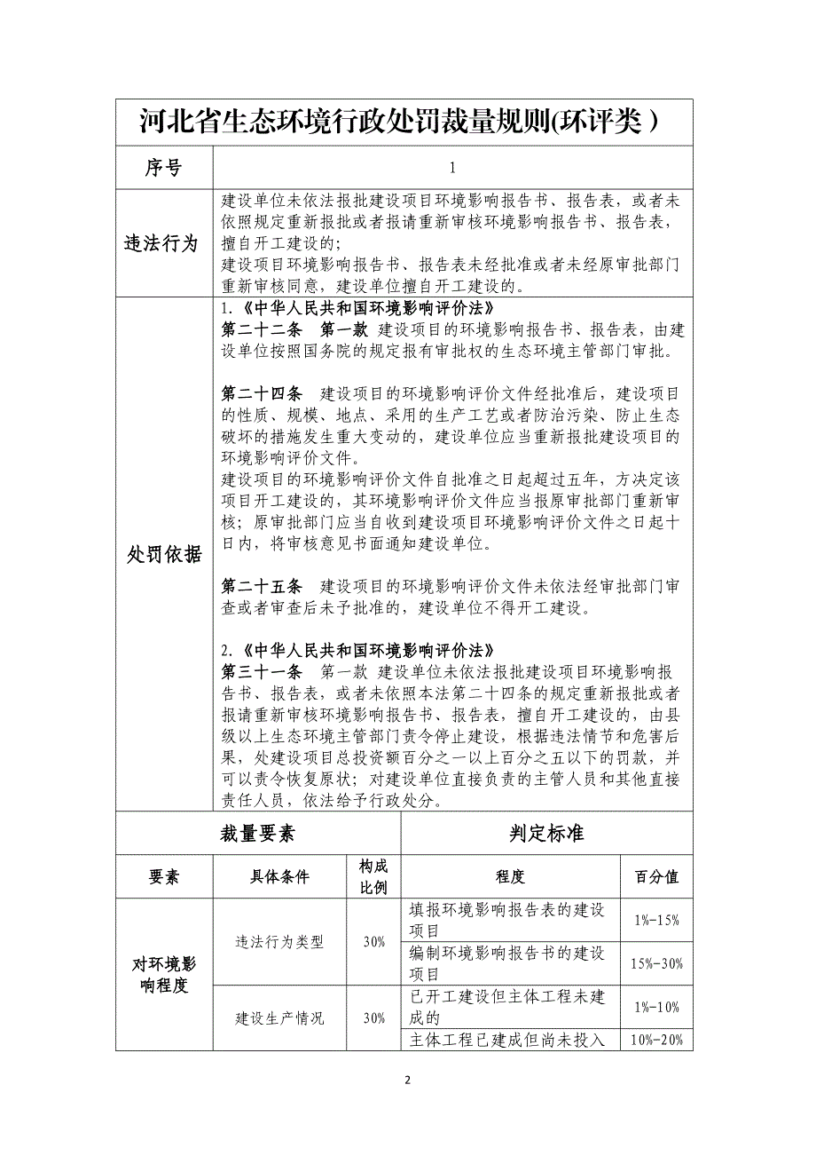 河北省生态环境行政处罚裁量规则(环评类）_第1页