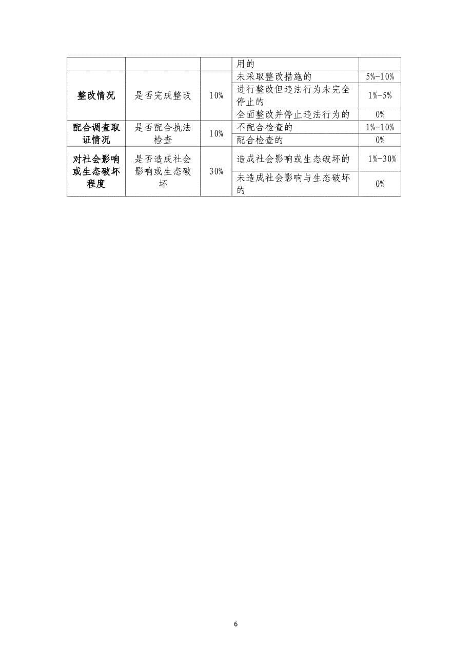 河北省生态环境行政处罚裁量规则(环评类）_第5页