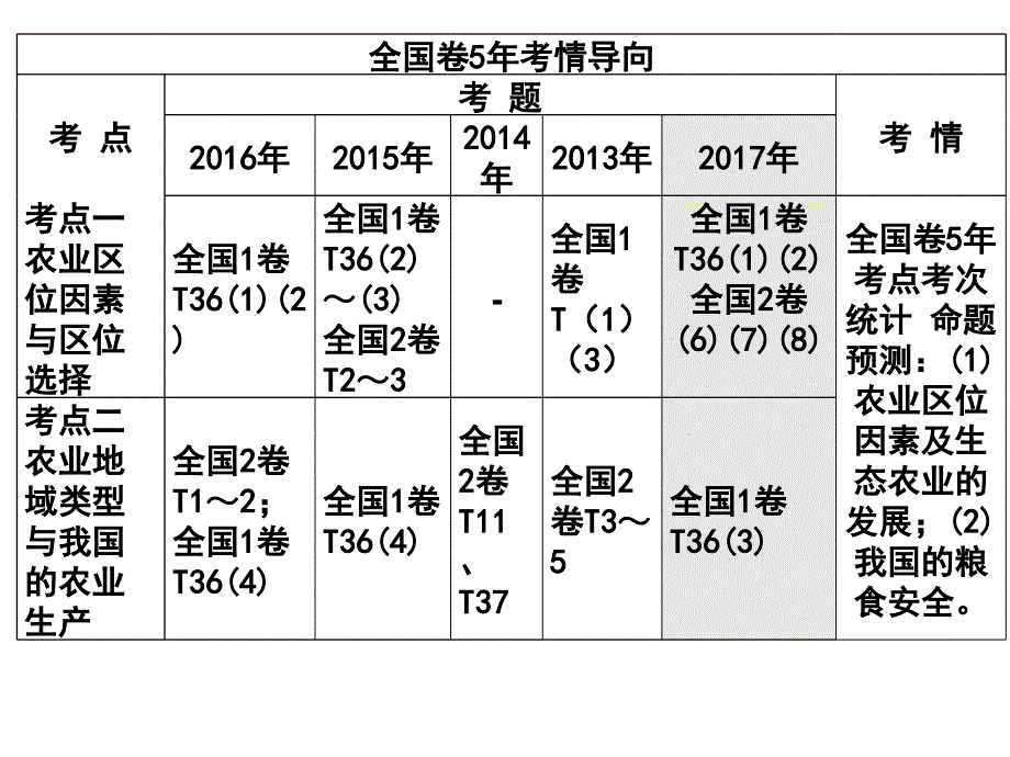 高三地理一轮复习-第21讲-农业南县_第2页