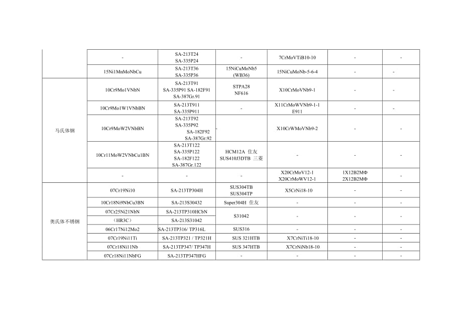 常用金属材料钢号对照表_第2页