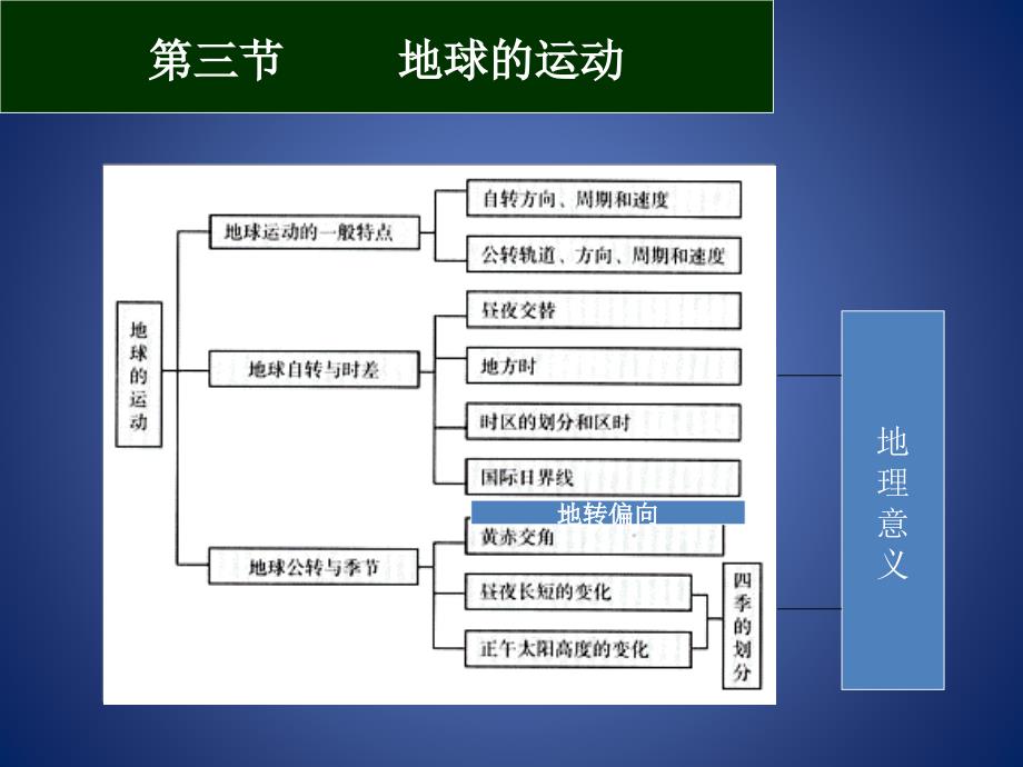 高中地理人教版必修一知识框架_第4页