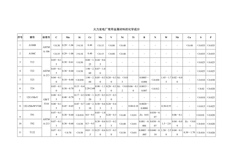 火力发电厂常用金属材料的化学成分_第1页