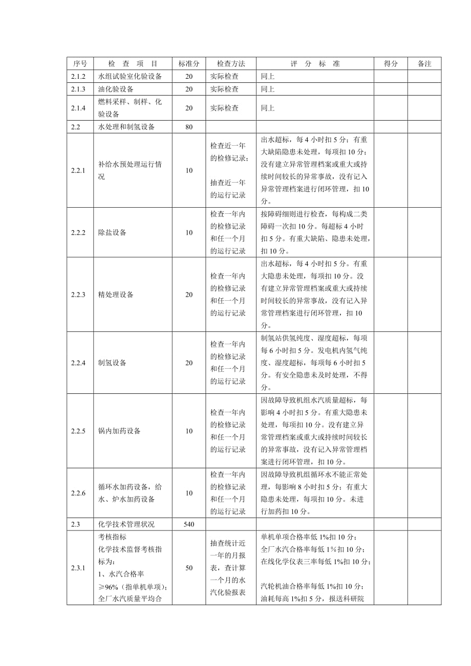 化学技术监督动态检查表_第4页