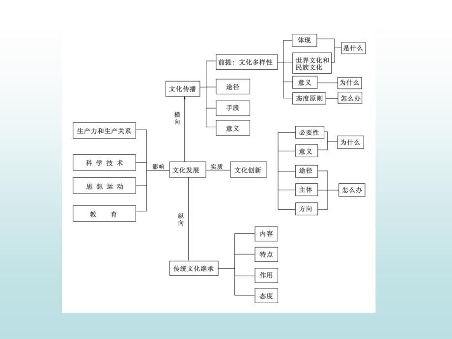 -高中政治必修3文化传承与创新复习课件_第3页