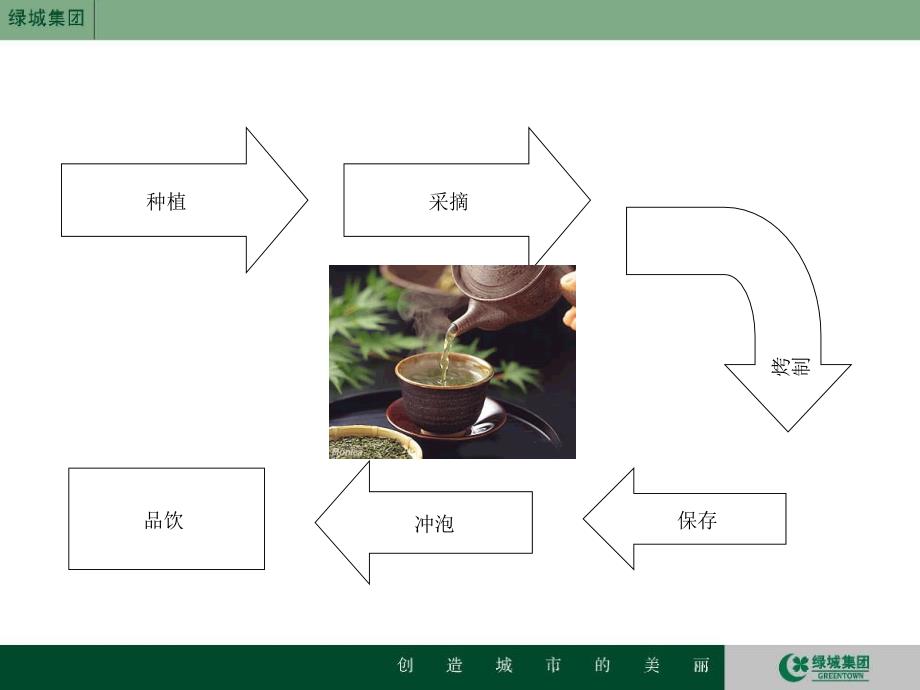 【绿城】【培训】绿城奢侈品培训茶叶._第3页