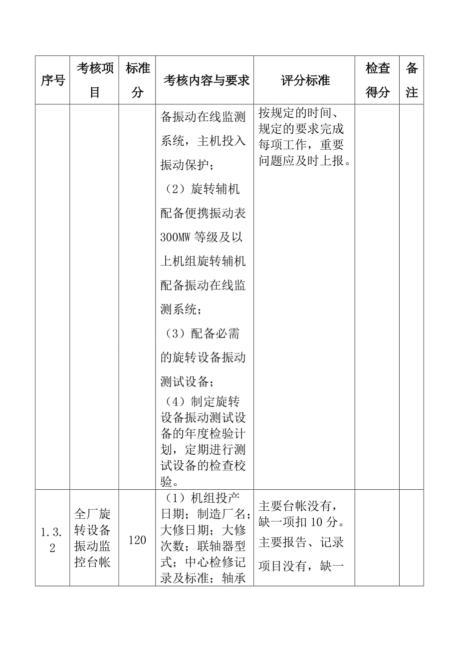 旋转设备振动技术管理动态检查表_第3页