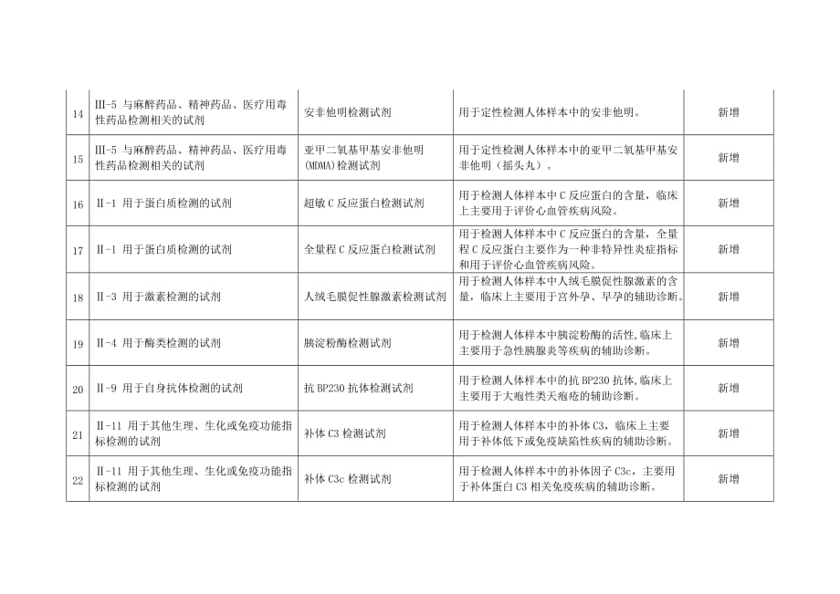 新增和修订的免于进行临床试验体外诊断试剂目录_第3页