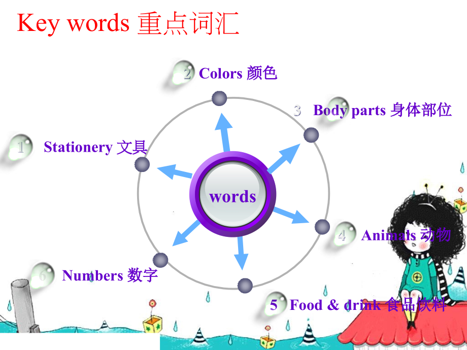 新版E小学英语三年级上册期末总复习_第2页