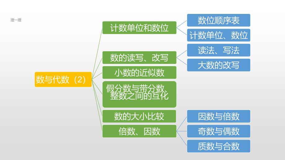 六年级下册数学课件-2020小升初专题复习：数与代数 第2课时人教新课标（2014秋） (共20张PPT)_第4页