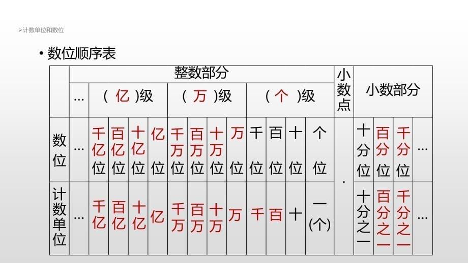 六年级下册数学课件-2020小升初专题复习：数与代数 第2课时人教新课标（2014秋） (共20张PPT)_第5页