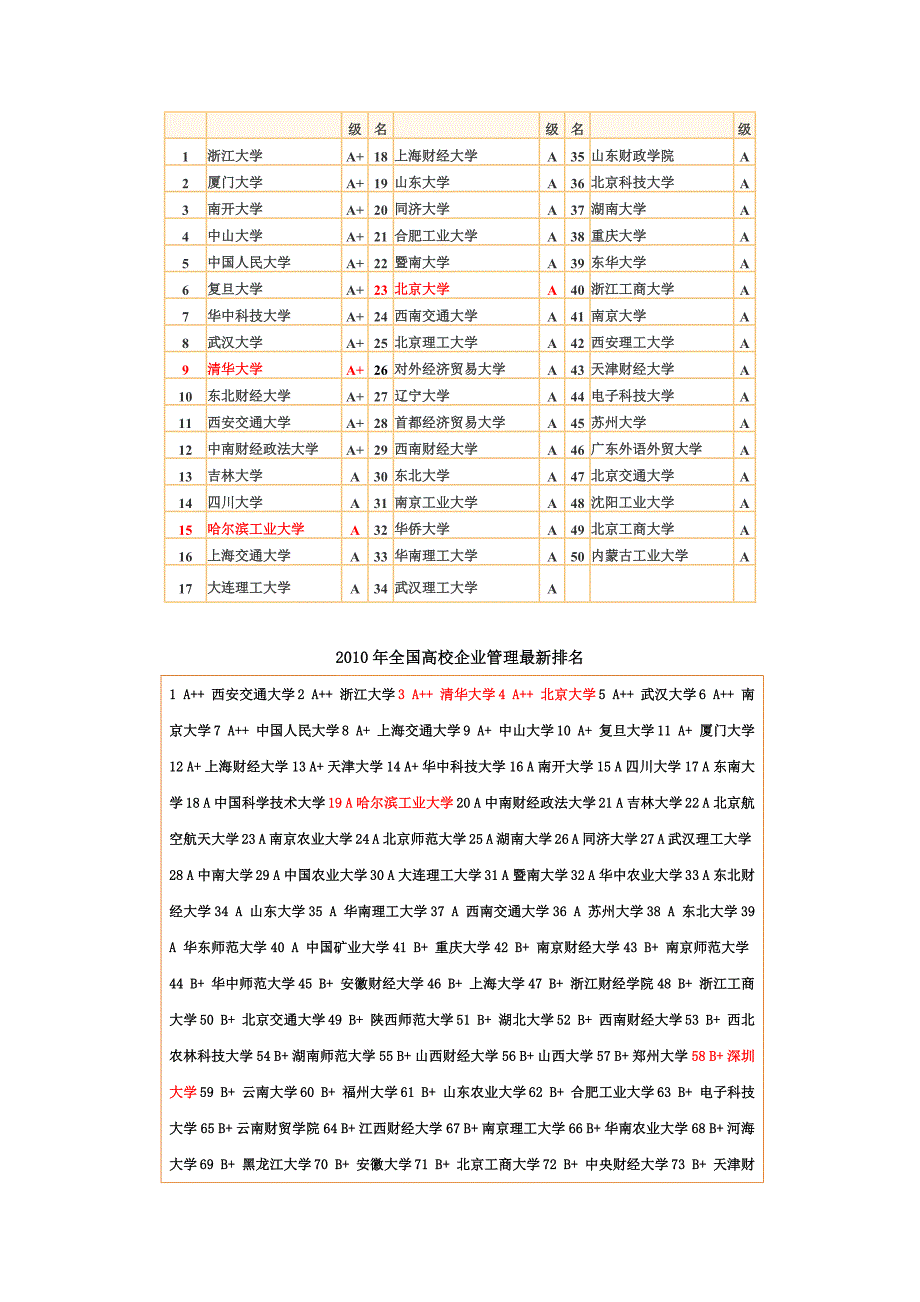 哈尔滨工业大学、北京大学、清华大学深圳研究生院2011年企业管理、社会学、传播学考研资料_第2页