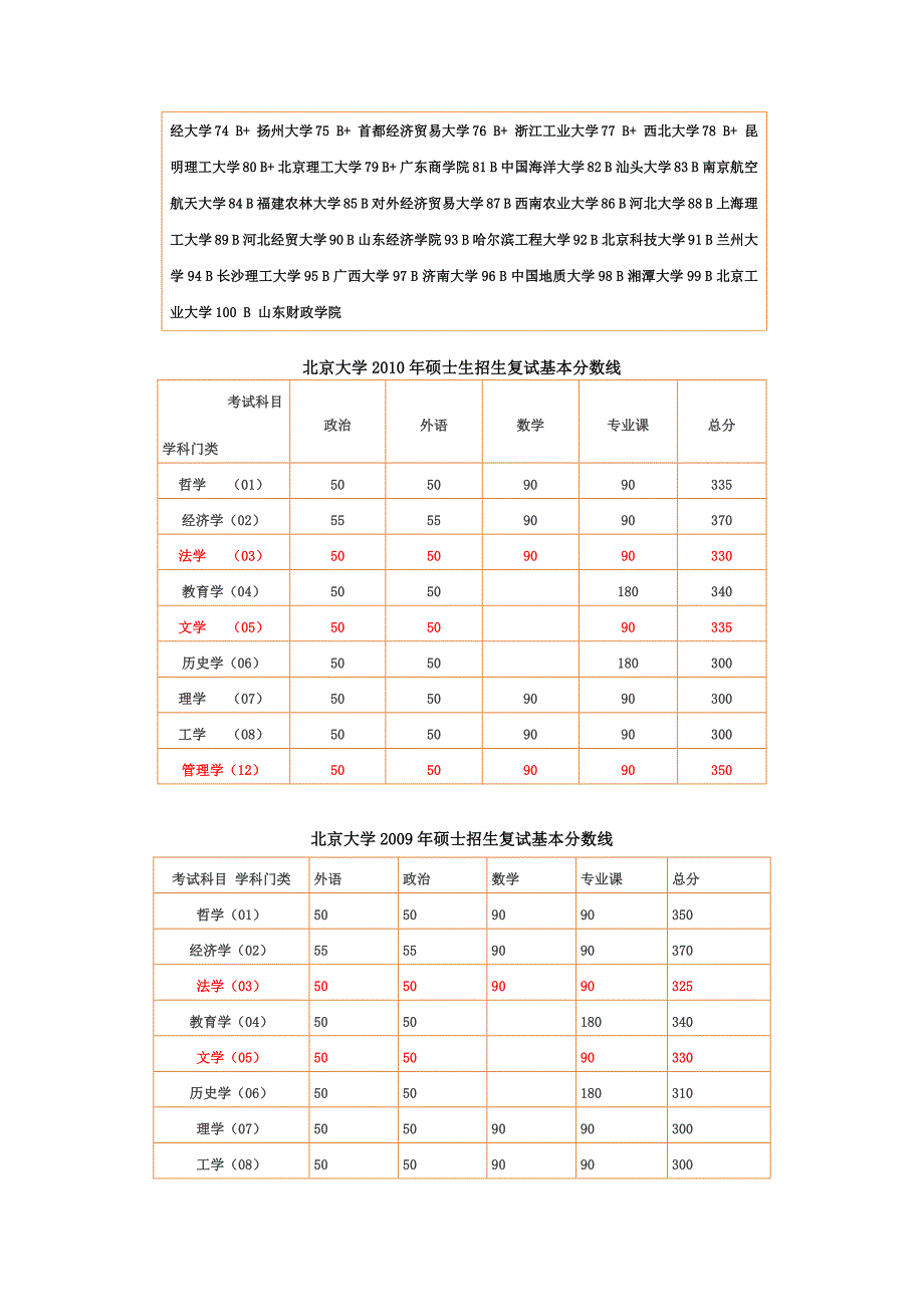 哈尔滨工业大学、北京大学、清华大学深圳研究生院2011年企业管理、社会学、传播学考研资料_第3页