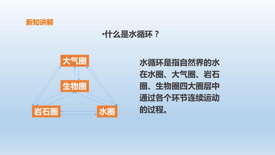 五年级上册科学课件-3.24《自然界的水循环》l 粤教版(共24张PPT)_第4页