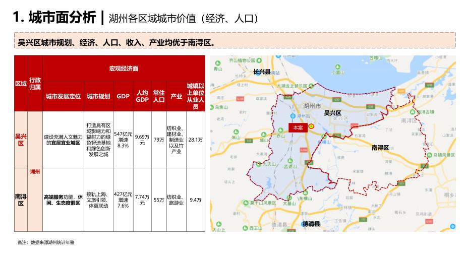 湖州市场机会2019-房地产上半年报_第1页