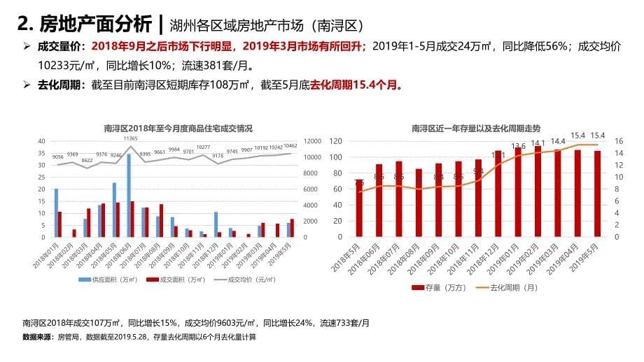 湖州市场机会2019-房地产上半年报_第5页