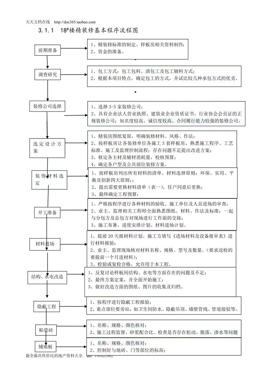 房地产项目精装修基本程序流程图_18页_第1页