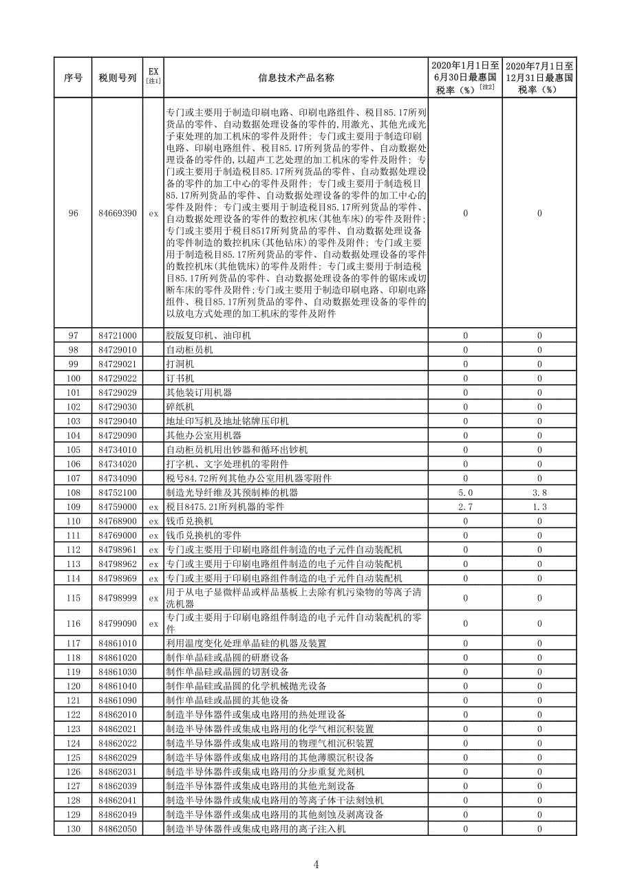 2020年部分信息技术产品最惠国税率表_第4页