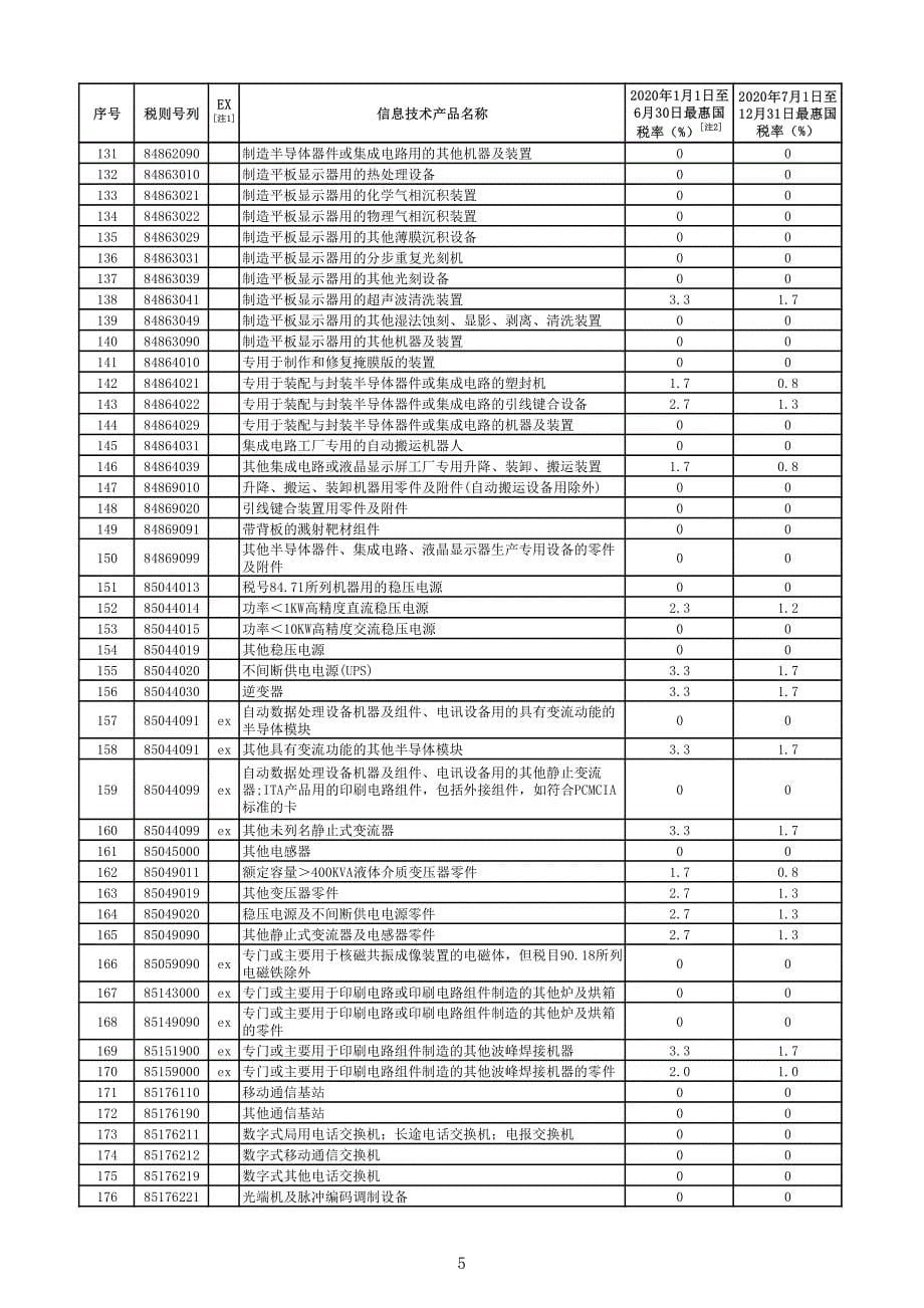 2020年部分信息技术产品最惠国税率表_第5页