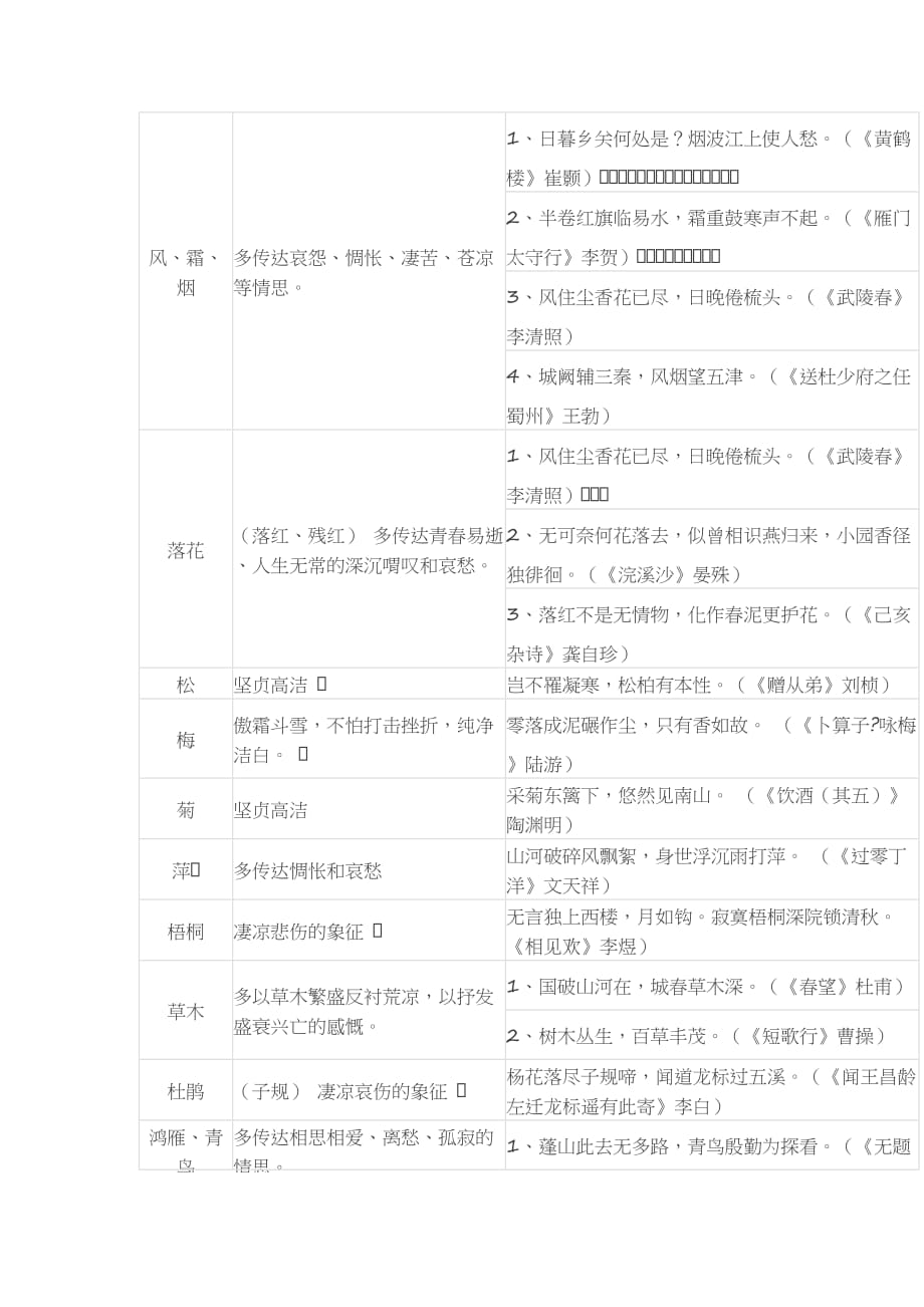 初中语文古诗词常见意象归纳_第3页