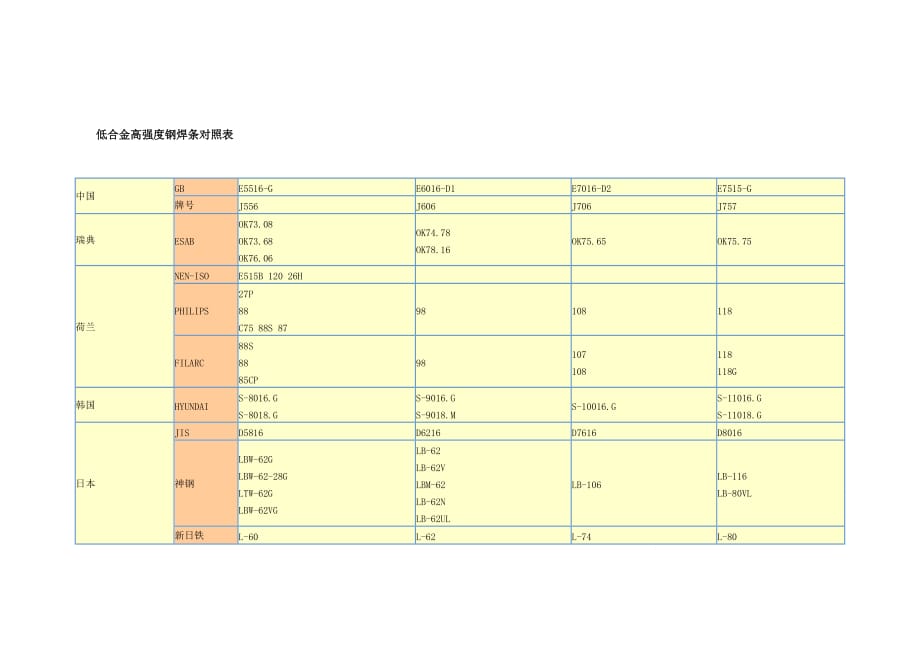 低合金高强度钢焊条对照表_第1页