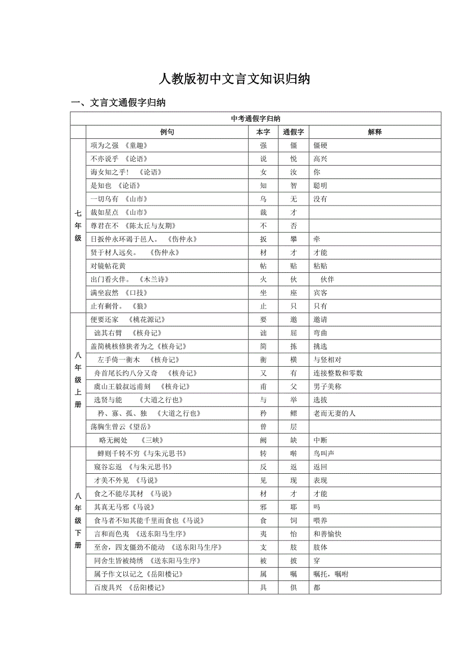 人教版初中语文文言文知识归纳大全23651_第1页