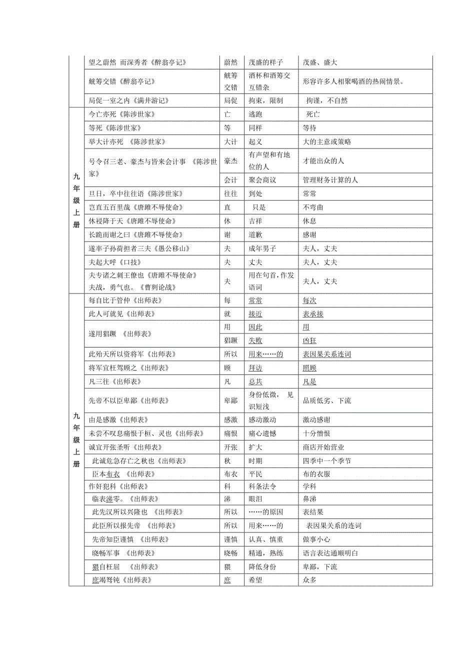 人教版初中语文文言文知识归纳大全23651_第5页