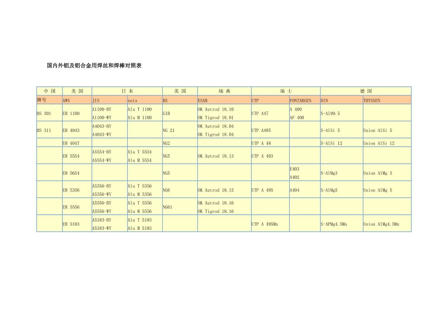 国内外铝及铝合金用焊丝和焊棒对照表_第1页