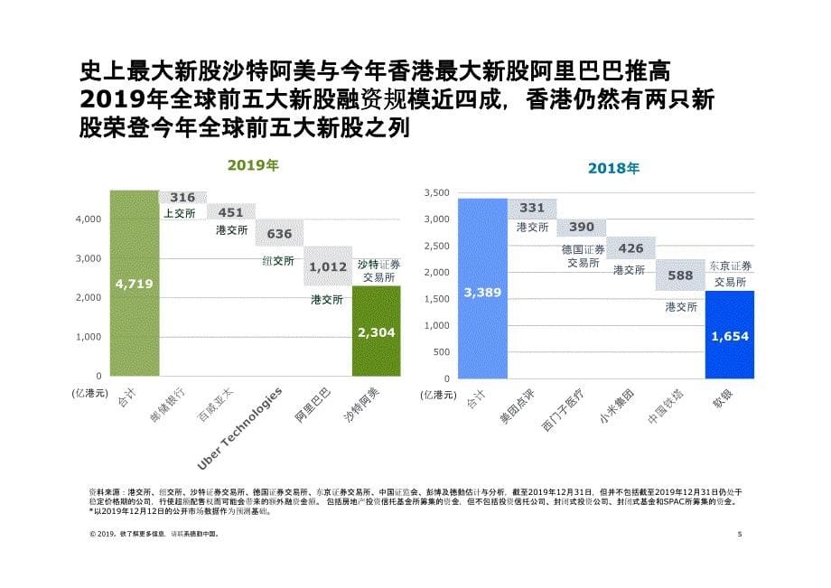 中国内地及市场IPO市场：2019年回顾与2020年前景展望_第5页