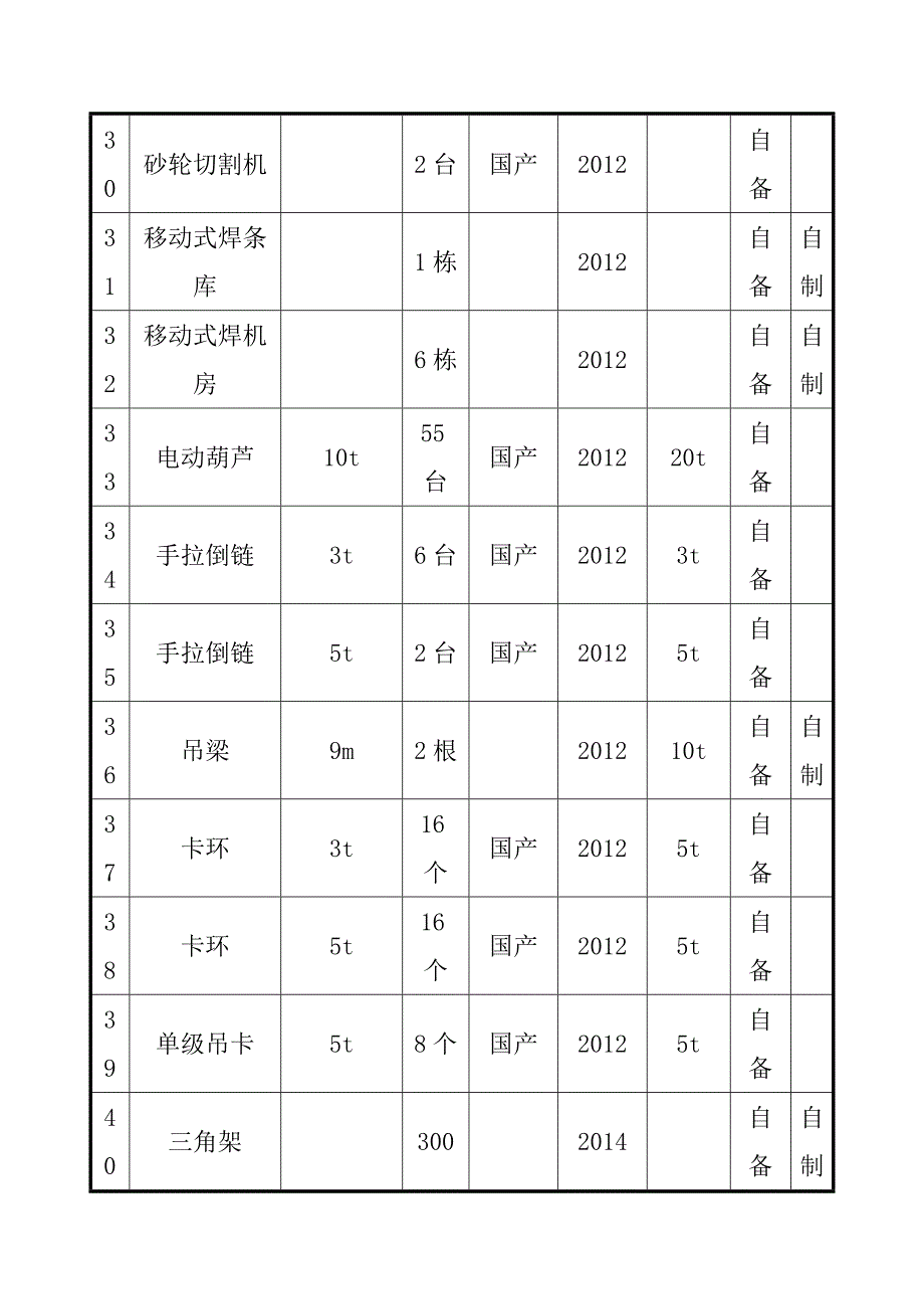 拱顶冷热熔盐储罐焊接施工工机具及人力资源_第4页